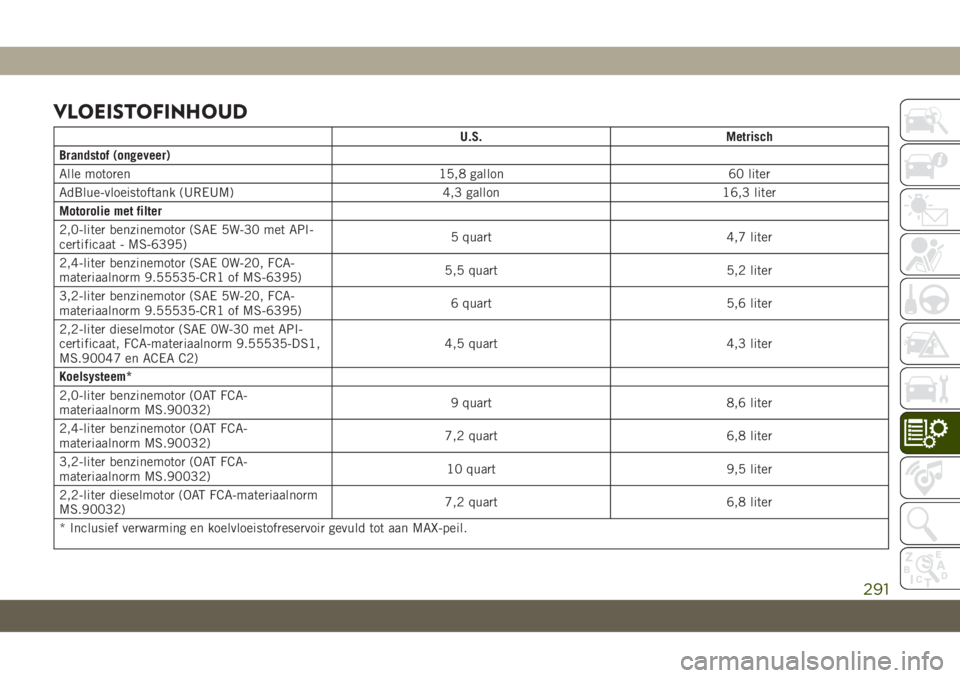 JEEP CHEROKEE 2019 Instructieboek (in Dutch) VLOEISTOFINHOUD
U.S. Metrisch
Brandstof (ongeveer)
Alle motoren 15,8 gallon 60 liter
AdBlue-vloeistoftank (UREUM) 4,3 gallon 16,3 liter
Motorolie met filter
2,0-liter benzinemotor (SAE 5W-30 met API-
JEEP CHEROKEE 2019 Instructieboek (in Dutch) VLOEISTOFINHOUD
U.S. Metrisch
Brandstof (ongeveer)
Alle motoren 15,8 gallon 60 liter
AdBlue-vloeistoftank (UREUM) 4,3 gallon 16,3 liter
Motorolie met filter
2,0-liter benzinemotor (SAE 5W-30 met API-