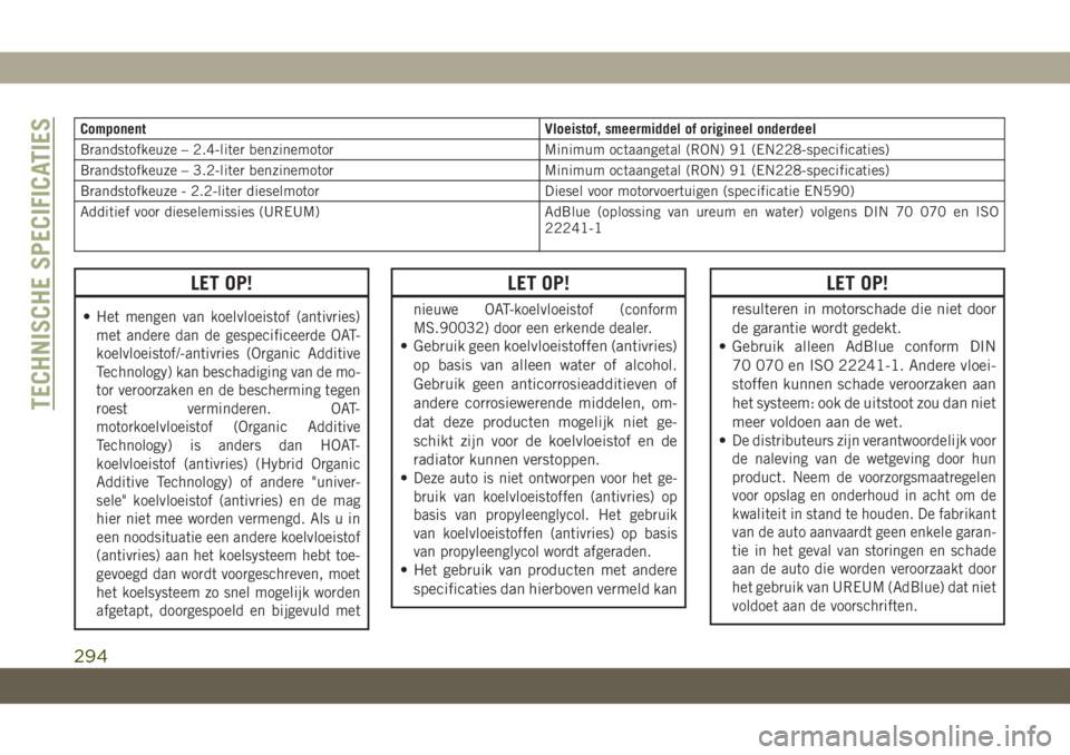 JEEP CHEROKEE 2019  Instructieboek (in Dutch) Component Vloeistof, smeermiddel of origineel onderdeel
Brandstofkeuze – 2.4-liter benzinemotor Minimum octaangetal (RON) 91 (EN228-specificaties)
Brandstofkeuze – 3.2-liter benzinemotor Minimum o