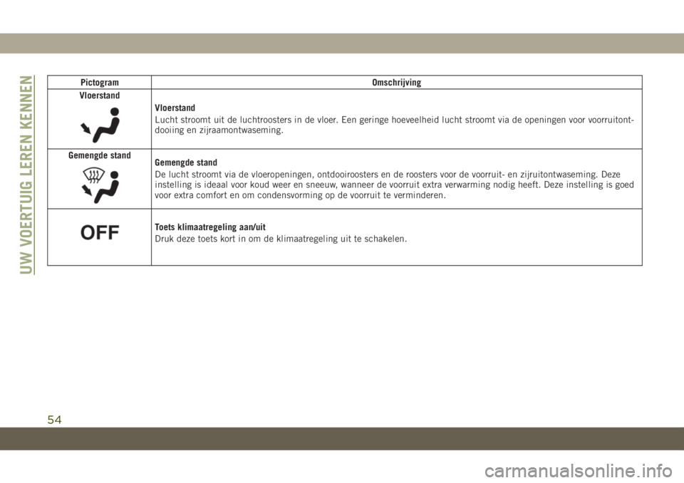 JEEP CHEROKEE 2019  Instructieboek (in Dutch) Pictogram Omschrijving
Vloerstand
Vloerstand
Lucht stroomt uit de luchtroosters in de vloer. Een geringe hoeveelheid lucht stroomt via de openingen voor voorruitont-
dooiing en zijraamontwaseming.
Gem