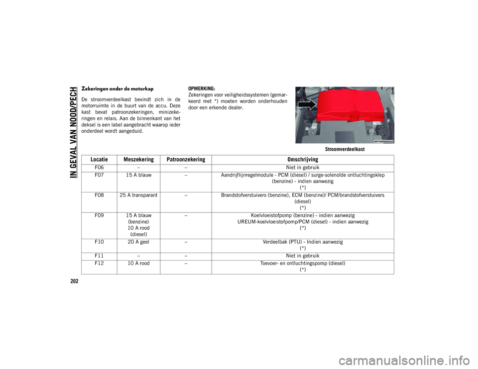 JEEP CHEROKEE 2021 Instructieboek (in Dutch) IN GEVAL VAN NOOD/PECH
202
Zekeringen onder de motorkap
De stroomverdeelkast bevindt zich in de
motorruimte in de buurt van de accu. Deze
kast bevat patroonzekeringen, minizeke-
ringen JEEP CHEROKEE 2021 Instructieboek (in Dutch) IN GEVAL VAN NOOD/PECH
202
Zekeringen onder de motorkap
De stroomverdeelkast bevindt zich in de
motorruimte in de buurt van de accu. Deze
kast bevat patroonzekeringen, minizeke-
ringen