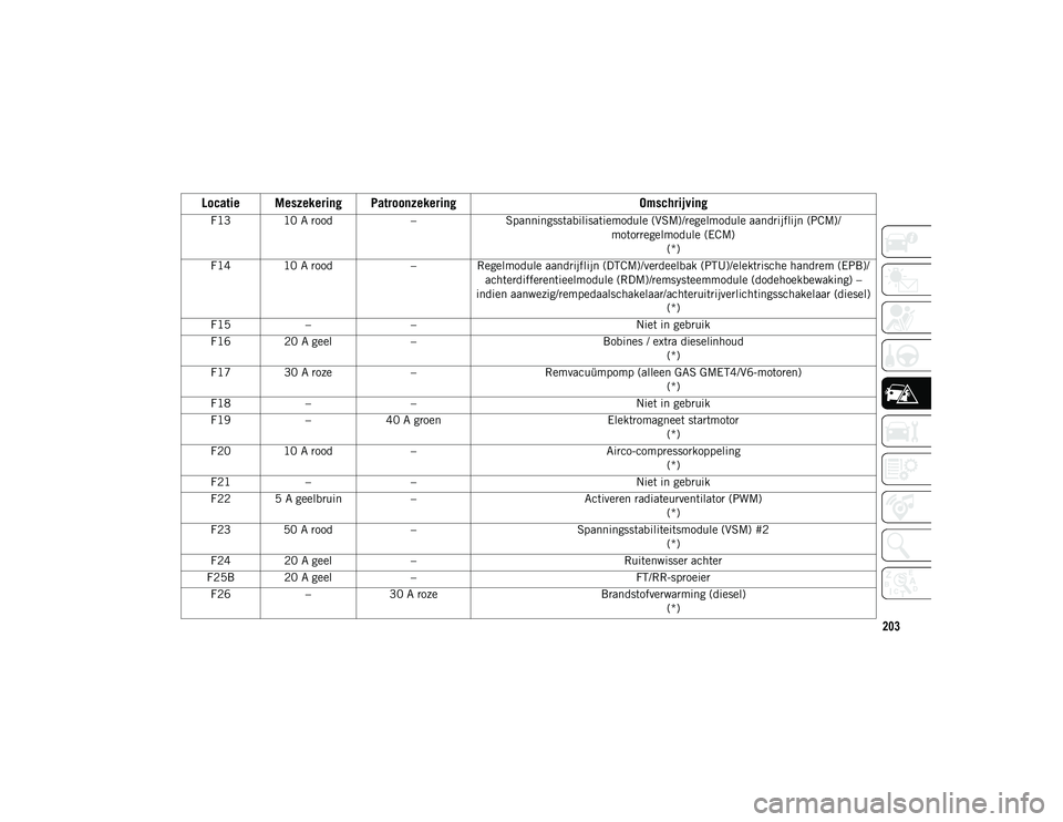 JEEP CHEROKEE 2021 Instructieboek (in Dutch) 203
F13 10 A rood–Spanningsstabilisatiemodule (VSM)/regelmodule aandrijflijn (PCM)/
motorregelmodule (ECM)(*)
F14 10 A rood –Regelmodule aandrijflijn (DTCM)/verdeelbak (PTU)/elektrische handrem (E JEEP CHEROKEE 2021 Instructieboek (in Dutch) 203
F13 10 A rood–Spanningsstabilisatiemodule (VSM)/regelmodule aandrijflijn (PCM)/
motorregelmodule (ECM)(*)
F14 10 A rood –Regelmodule aandrijflijn (DTCM)/verdeelbak (PTU)/elektrische handrem (E