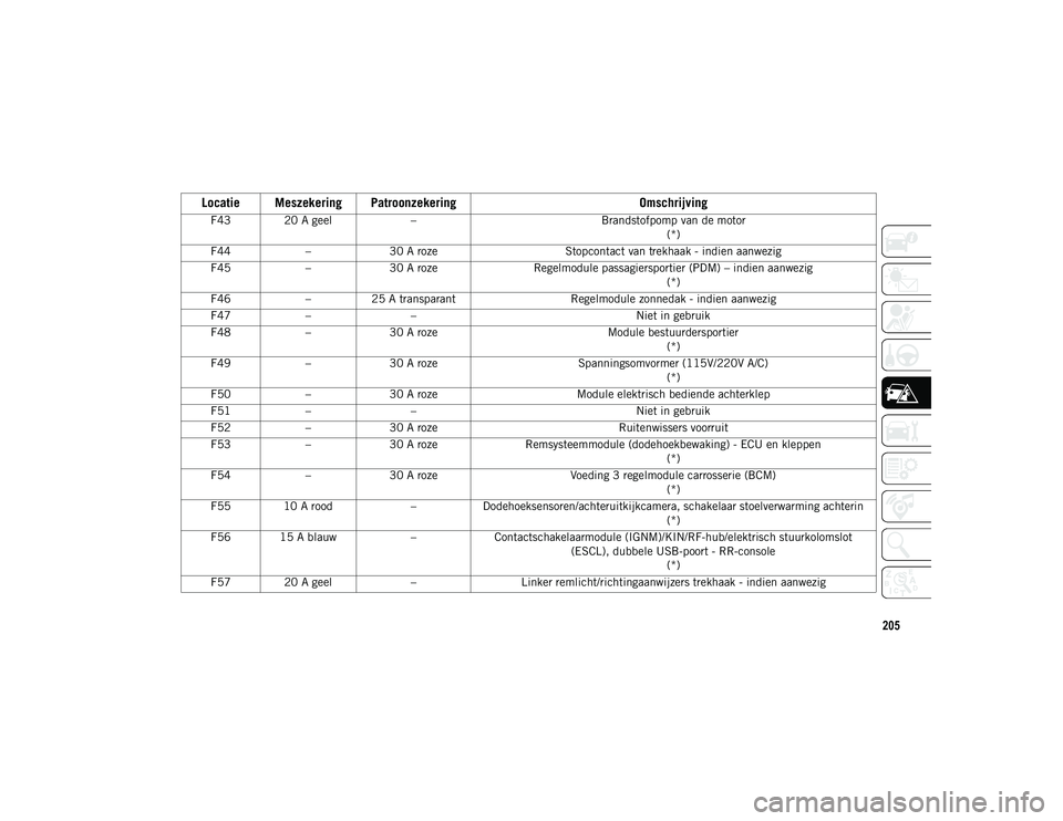 JEEP CHEROKEE 2021  Instructieboek (in Dutch) 205
F43 20 A geel–Brandstofpomp van de motor
(*)
F44 –30 A roze Stopcontact van trekhaak - indien aanwezig
F45 –30 A roze Regelmodule passagiersportier (PDM) – indien aanwezig
(*)
F46 –25 A 