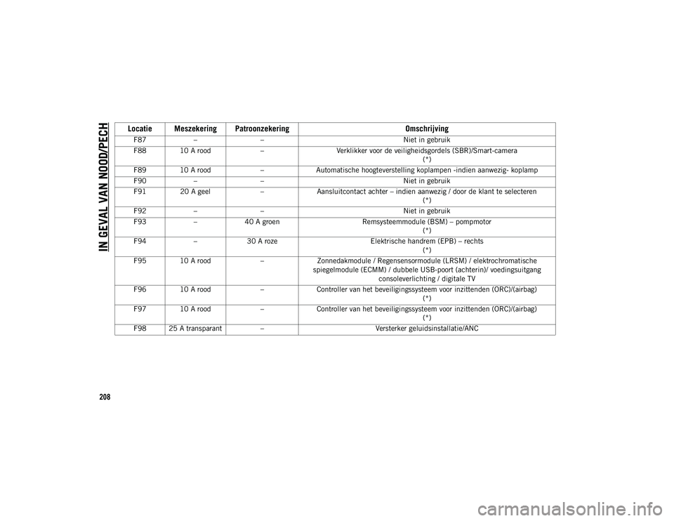 JEEP CHEROKEE 2021  Instructieboek (in Dutch) IN GEVAL VAN NOOD/PECH
208
F87– – Niet in gebruik
F88 10 A rood –Verklikker voor de veiligheidsgordels (SBR)/Smart-camera
(*)
F89 10 A rood –Automatische hoogteverstelling koplampen -indien aa