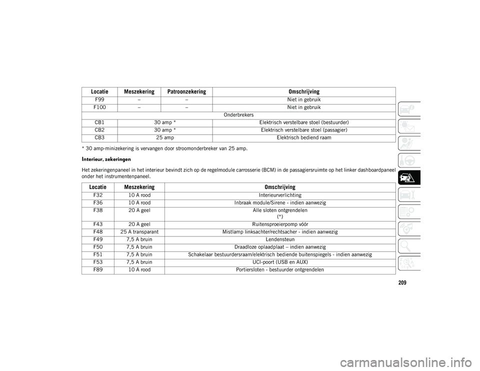 JEEP CHEROKEE 2020 Instructieboek (in Dutch) 209
* 30 amp-minizekering is vervangen door stroomonderbreker van 25 amp.
Interieur, zekeringen
Het zekeringenpaneel in het interieur bevindt zich op de regelmodule carrosserie (BCM) in de passagiersr JEEP CHEROKEE 2020 Instructieboek (in Dutch) 209
* 30 amp-minizekering is vervangen door stroomonderbreker van 25 amp.
Interieur, zekeringen
Het zekeringenpaneel in het interieur bevindt zich op de regelmodule carrosserie (BCM) in de passagiersr