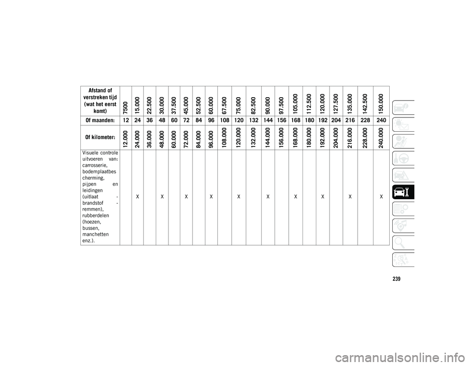 JEEP CHEROKEE 2020 Instructieboek (in Dutch) 239
Visuele controle
uitvoeren van:
carrosserie,
bodemplaatbes
cherming,
pijpen en
leidingen
(uitlaat -
brandstof -
remmen),
rubberdelen
(hoezen,
bussen,
manchetten
enz.).X X X X X
X X X XX
Afsta JEEP CHEROKEE 2020 Instructieboek (in Dutch) 239
Visuele controle
uitvoeren van:
carrosserie,
bodemplaatbes
cherming,
pijpen en
leidingen
(uitlaat -
brandstof -
remmen),
rubberdelen
(hoezen,
bussen,
manchetten
enz.).X X X X X
X X X XX
Afsta