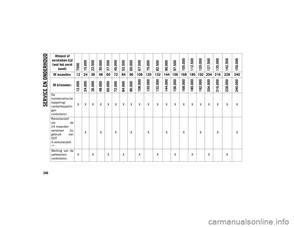 JEEP CHEROKEE 2020 Instructieboek (in Dutch) SERVICE EN ONDERHOUD
240
De
homokinetische
koppeling/
cardankoppelin
gen
controleren.X X X X X X X X X X X X X X X X X X X X
Remvloeistof
om de
24 maanden
verversen bij
gebruik van
DOT
4-remvloeist JEEP CHEROKEE 2020 Instructieboek (in Dutch) SERVICE EN ONDERHOUD
240
De
homokinetische
koppeling/
cardankoppelin
gen
controleren.X X X X X X X X X X X X X X X X X X X X
Remvloeistof
om de
24 maanden
verversen bij
gebruik van
DOT
4-remvloeist
