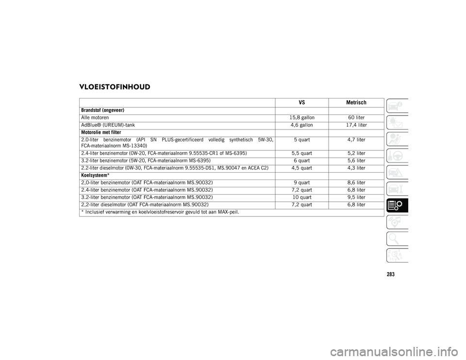 JEEP CHEROKEE 2020 Instructieboek (in Dutch) 283
VLOEISTOFINHOUD
VSMetrisch
Brandstof (ongeveer)
Alle motoren 15,8 gallon60 liter
AdBlue® (UREUM)-tank 4,6 gallon17,4 liter
Motorolie met filter
2.0-liter benzinemotor (API SN PLUS-gecerti JEEP CHEROKEE 2020 Instructieboek (in Dutch) 283
VLOEISTOFINHOUD
VSMetrisch
Brandstof (ongeveer)
Alle motoren 15,8 gallon60 liter
AdBlue® (UREUM)-tank 4,6 gallon17,4 liter
Motorolie met filter
2.0-liter benzinemotor (API SN PLUS-gecerti