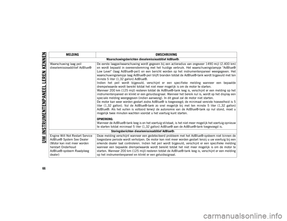 JEEP CHEROKEE 2021  Instructieboek (in Dutch) UW INSTRUMENTENPANEEL LEREN KENNEN
66MELDING
OMSCHRIJVING
Waarschuwingsberichten dieselemissieadditief AdBlue®:
Waarschuwing laag peil 
dieselemissieadditief AdBlue® De eerste laagpeilwaarschuwing w