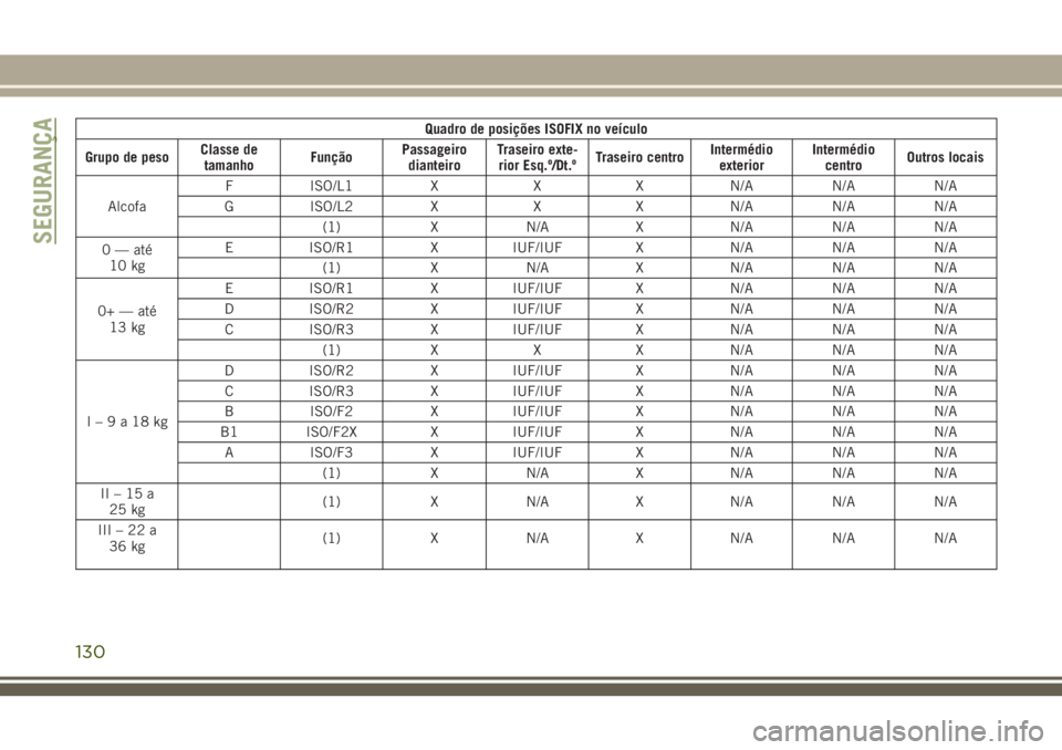 JEEP CHEROKEE 2018  Manual de Uso e Manutenção (in Portuguese) Quadro de posições ISOFIX no veículo
Grupo de pesoClasse de
tamanhoFunçãoPassageiro
dianteiroTraseiro exte-
rior Esq.º/Dt.ºTraseiro centroIntermédio
exteriorIntermédio
centroOutros locais
Alc