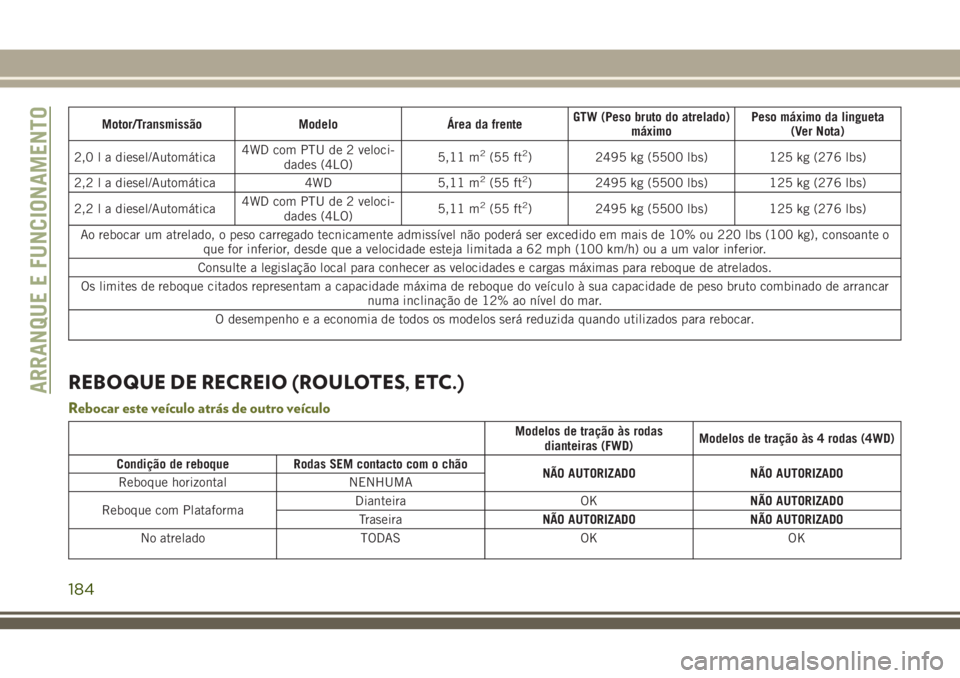JEEP CHEROKEE 2018 Manual de Uso e Manutenção (in Portuguese) Motor/Transmissão Modelo Área da frenteGTW (Peso bruto do atrelado)
máximoPeso máximo da lingueta
(Ver Nota)
2,0 l a diesel/Automática4WD com PTU de 2 veloci-
dades (4LO)5,11 m
2(55 ft2) 2495 kg JEEP CHEROKEE 2018 Manual de Uso e Manutenção (in Portuguese) Motor/Transmissão Modelo Área da frenteGTW (Peso bruto do atrelado)
máximoPeso máximo da lingueta
(Ver Nota)
2,0 l a diesel/Automática4WD com PTU de 2 veloci-
dades (4LO)5,11 m
2(55 ft2) 2495 kg