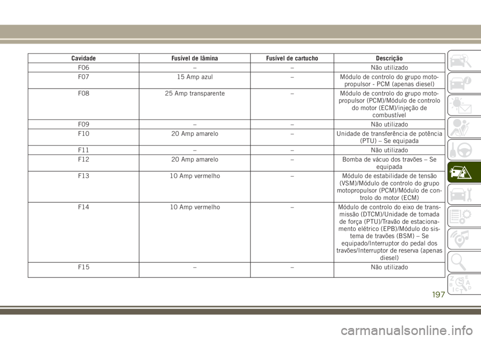JEEP CHEROKEE 2018 Manual de Uso e Manutenção (in Portuguese) Cavidade Fusível de lâmina Fusível de cartucho Descrição
F06 – – Não utilizado
F07 15 Amp azul – Módulo de controlo do grupo moto-
propulsor - PCM (apenas diesel)
F08 25 Amp transparente JEEP CHEROKEE 2018 Manual de Uso e Manutenção (in Portuguese) Cavidade Fusível de lâmina Fusível de cartucho Descrição
F06 – – Não utilizado
F07 15 Amp azul – Módulo de controlo do grupo moto-
propulsor - PCM (apenas diesel)
F08 25 Amp transparente