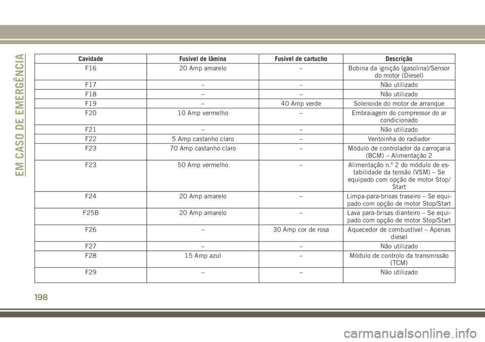 JEEP CHEROKEE 2018 Manual de Uso e Manutenção (in Portuguese) Cavidade Fusível de lâmina Fusível de cartucho Descrição
F16 20 Amp amarelo – Bobina da ignição (gasolina)/Sensor
do motor (Diesel)
F17 – – Não utilizado
F18 – – Não utilizado
F19 JEEP CHEROKEE 2018 Manual de Uso e Manutenção (in Portuguese) Cavidade Fusível de lâmina Fusível de cartucho Descrição
F16 20 Amp amarelo – Bobina da ignição (gasolina)/Sensor
do motor (Diesel)
F17 – – Não utilizado
F18 – – Não utilizado
F19