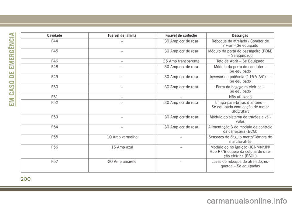 JEEP CHEROKEE 2018 Manual de Uso e Manutenção (in Portuguese) Cavidade Fusível de lâmina Fusível de cartucho Descrição
F44 – 30 Amp cor de rosa Reboque do atrelado / Conetor de
7 vias – Se equipado
F45 – 30 Amp cor de rosa Módulo da porta do passagei JEEP CHEROKEE 2018 Manual de Uso e Manutenção (in Portuguese) Cavidade Fusível de lâmina Fusível de cartucho Descrição
F44 – 30 Amp cor de rosa Reboque do atrelado / Conetor de
7 vias – Se equipado
F45 – 30 Amp cor de rosa Módulo da porta do passagei