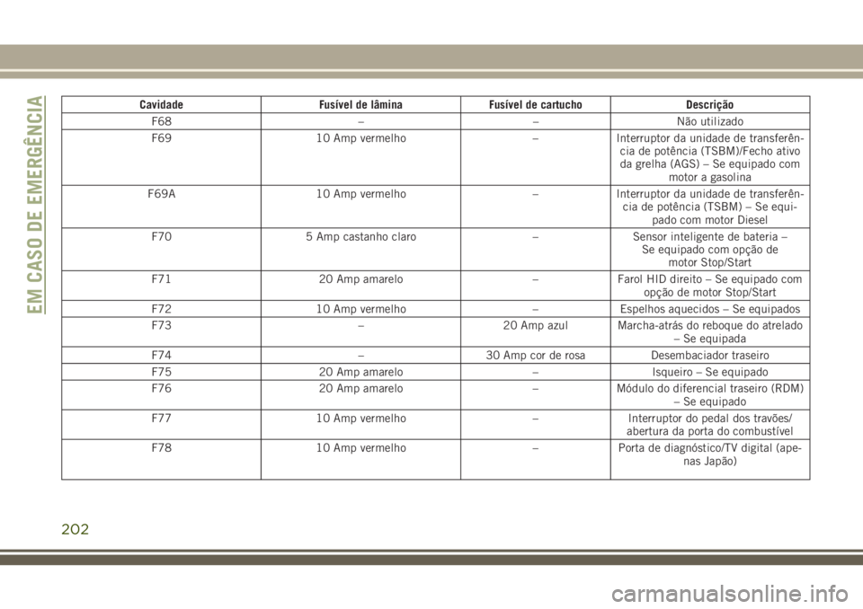 JEEP CHEROKEE 2018 Manual de Uso e Manutenção (in Portuguese) Cavidade Fusível de lâmina Fusível de cartucho Descrição
F68 – – Não utilizado
F69 10 Amp vermelho – Interruptor da unidade de transferên-
cia de potência (TSBM)/Fecho ativo
da grelha (A JEEP CHEROKEE 2018 Manual de Uso e Manutenção (in Portuguese) Cavidade Fusível de lâmina Fusível de cartucho Descrição
F68 – – Não utilizado
F69 10 Amp vermelho – Interruptor da unidade de transferên-
cia de potência (TSBM)/Fecho ativo
da grelha (A