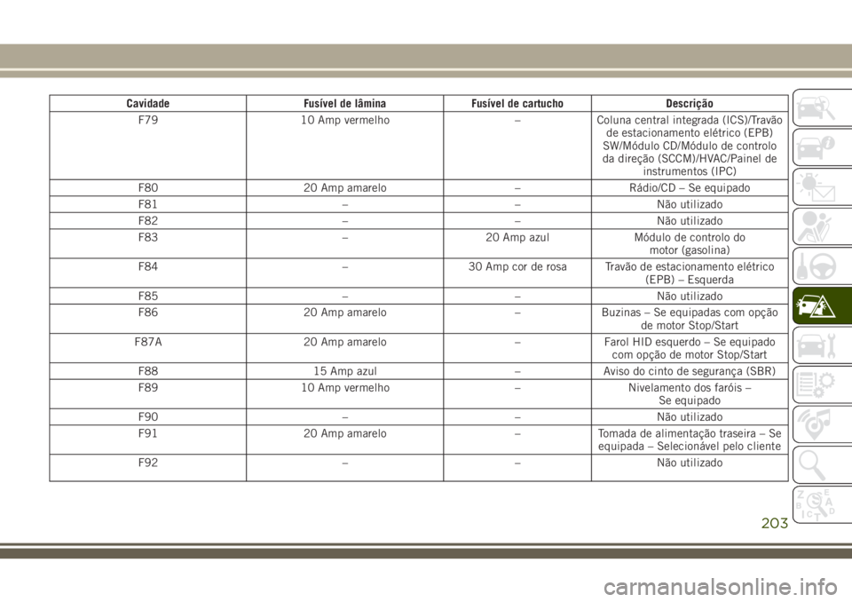 JEEP CHEROKEE 2018 Manual de Uso e Manutenção (in Portuguese) Cavidade Fusível de lâmina Fusível de cartucho Descrição
F79 10 Amp vermelho – Coluna central integrada (ICS)/Travão
de estacionamento elétrico (EPB)
SW/Módulo CD/Módulo de controlo
da dire JEEP CHEROKEE 2018 Manual de Uso e Manutenção (in Portuguese) Cavidade Fusível de lâmina Fusível de cartucho Descrição
F79 10 Amp vermelho – Coluna central integrada (ICS)/Travão
de estacionamento elétrico (EPB)
SW/Módulo CD/Módulo de controlo
da dire
