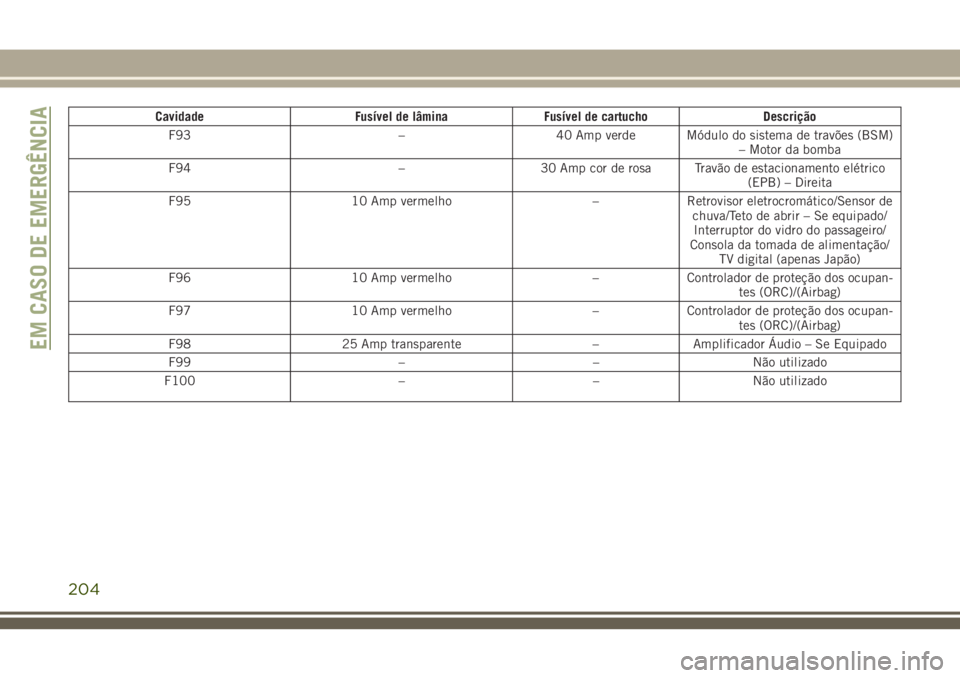 JEEP CHEROKEE 2018  Manual de Uso e Manutenção (in Portuguese) Cavidade Fusível de lâmina Fusível de cartucho Descrição
F93 – 40 Amp verde Módulo do sistema de travões (BSM)
– Motor da bomba
F94 – 30 Amp cor de rosa Travão de estacionamento elétric