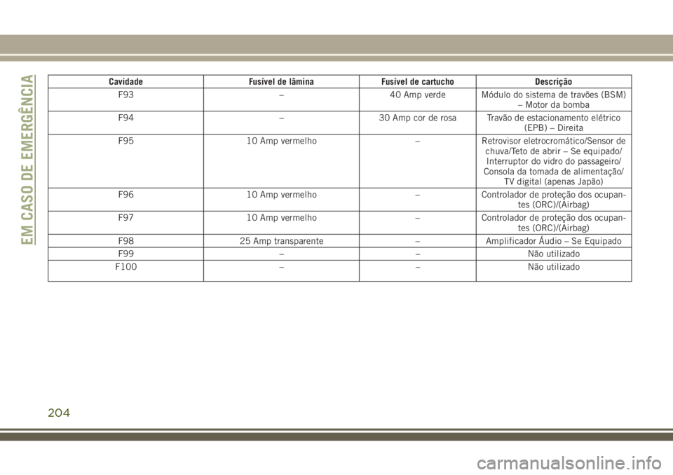 JEEP CHEROKEE 2018 Manual de Uso e Manutenção (in Portuguese) Cavidade Fusível de lâmina Fusível de cartucho Descrição
F93 – 40 Amp verde Módulo do sistema de travões (BSM)
– Motor da bomba
F94 – 30 Amp cor de rosa Travão de estacionamento elétric JEEP CHEROKEE 2018 Manual de Uso e Manutenção (in Portuguese) Cavidade Fusível de lâmina Fusível de cartucho Descrição
F93 – 40 Amp verde Módulo do sistema de travões (BSM)
– Motor da bomba
F94 – 30 Amp cor de rosa Travão de estacionamento elétric