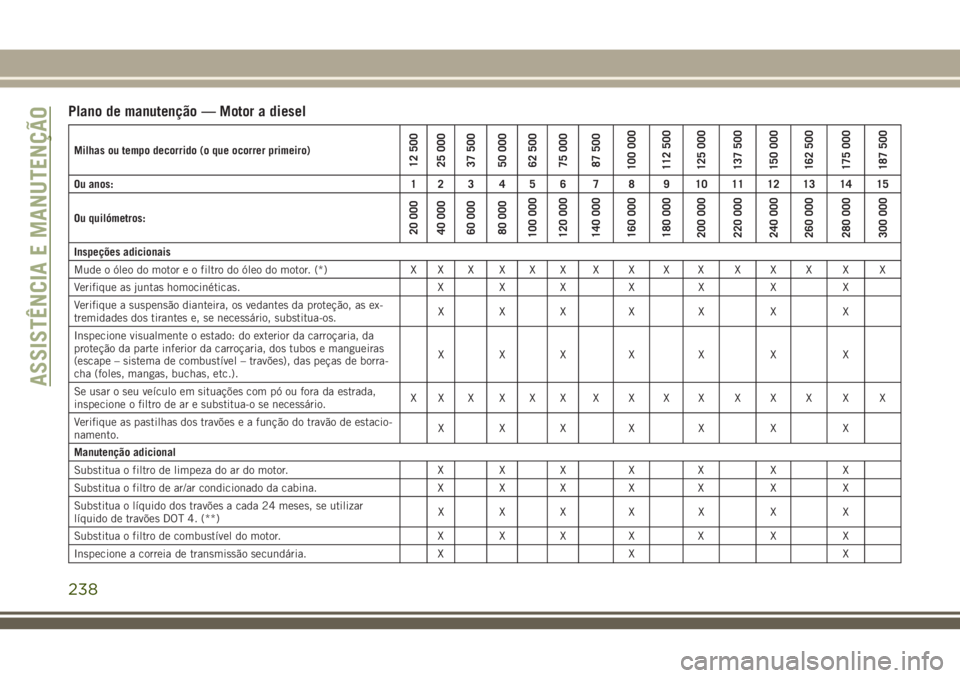 JEEP CHEROKEE 2018 Manual de Uso e Manutenção (in Portuguese) Plano de manutenção — Motor a diesel
Milhas ou tempo decorrido (o que ocorrer primeiro)12 500
25 000
37 500
50 000
62 500
75 000
87 500
100 000
112 500
125 000
137 500
150 000
162 500
175 000
187 JEEP CHEROKEE 2018 Manual de Uso e Manutenção (in Portuguese) Plano de manutenção — Motor a diesel
Milhas ou tempo decorrido (o que ocorrer primeiro)12 500
25 000
37 500
50 000
62 500
75 000
87 500
100 000
112 500
125 000
137 500
150 000
162 500
175 000
187