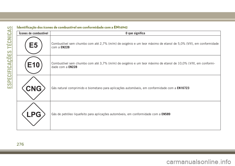 JEEP CHEROKEE 2018 Manual de Uso e Manutenção (in Portuguese) Identificação dos ícones de combustível em conformidade com a EN16942
Ícones de combustívelO que significa
E5Combustível sem chumbo com até 2,7% (m/m) de oxigénio e um teor máximo de etanol JEEP CHEROKEE 2018 Manual de Uso e Manutenção (in Portuguese) Identificação dos ícones de combustível em conformidade com a EN16942
Ícones de combustívelO que significa
E5Combustível sem chumbo com até 2,7% (m/m) de oxigénio e um teor máximo de etanol