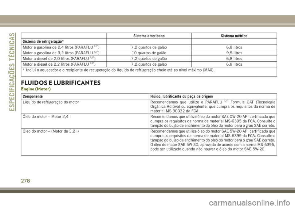 JEEP CHEROKEE 2018 Manual de Uso e Manutenção (in Portuguese) Sistema americano Sistema métrico
Sistema de refrigeração*
Motor a gasolina de 2,4 litros (PARAFLU
UP) 7,2 quartos de galão 6,8 litros
Motor a gasolina de 3,2 litros (PARAFLUUP) 10 quartos de gal JEEP CHEROKEE 2018 Manual de Uso e Manutenção (in Portuguese) Sistema americano Sistema métrico
Sistema de refrigeração*
Motor a gasolina de 2,4 litros (PARAFLU
UP) 7,2 quartos de galão 6,8 litros
Motor a gasolina de 3,2 litros (PARAFLUUP) 10 quartos de gal