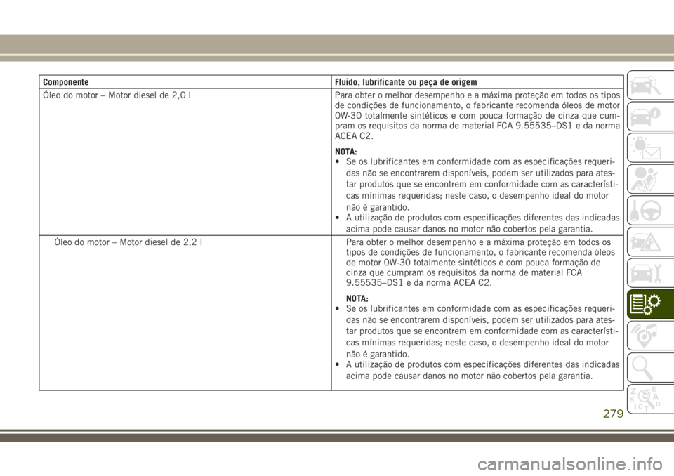 JEEP CHEROKEE 2018  Manual de Uso e Manutenção (in Portuguese) Componente Fluido, lubrificante ou peça de origem
Óleo do motor – Motor diesel de 2,0 l Para obter o melhor desempenho e a máxima proteção em todos os tipos
de condições de funcionamento, o f