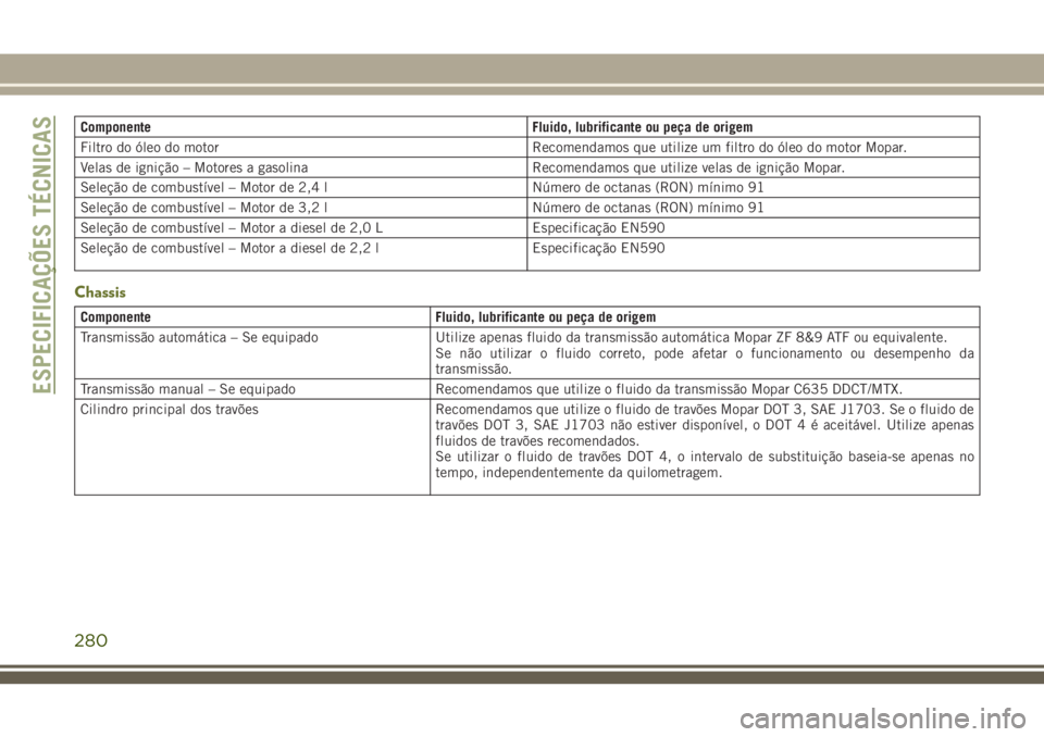 JEEP CHEROKEE 2018  Manual de Uso e Manutenção (in Portuguese) Componente Fluido, lubrificante ou peça de origem
Filtro do óleo do motor Recomendamos que utilize um filtro do óleo do motor Mopar.
Velas de ignição – Motores a gasolina Recomendamos que utili