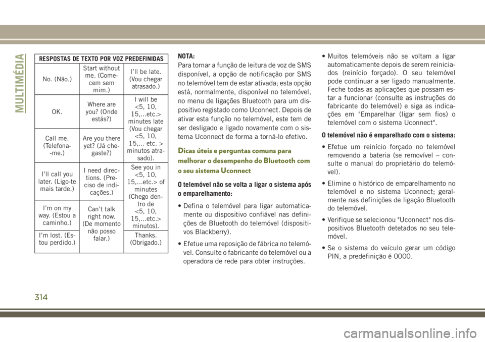 JEEP CHEROKEE 2018  Manual de Uso e Manutenção (in Portuguese) RESPOSTAS DE TEXTO POR VOZ PREDEFINIDAS
No. (Não.)Start without
me. (Come-
cem sem
mim.)I’ll be late.
(Vou chegar
atrasado.)
OK.Where are
you? (Onde
estás?)I will be
<5, 10,
15,...etc.>
minutes la