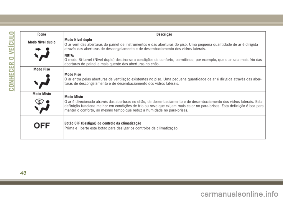 JEEP CHEROKEE 2018  Manual de Uso e Manutenção (in Portuguese) Ícone Descrição
Modo Nível duplo
Modo Nível duplo
O ar vem das aberturas do painel de instrumentos e das aberturas do piso. Uma pequena quantidade de ar é dirigida
através das aberturas de desc