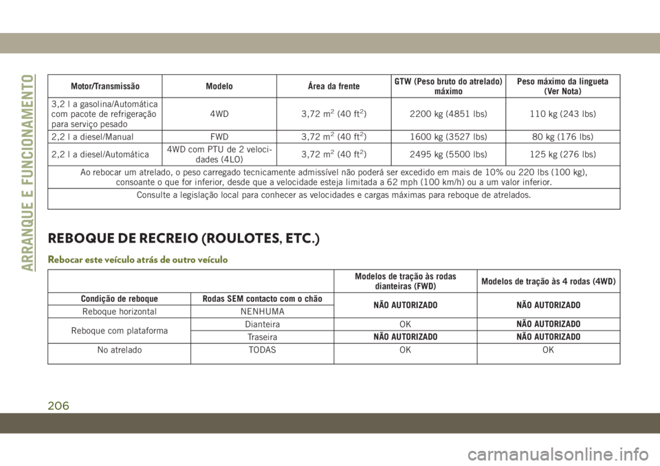JEEP CHEROKEE 2019 Manual de Uso e Manutenção (in Portuguese) Motor/Transmissão Modelo Área da frenteGTW (Peso bruto do atrelado)
máximoPeso máximo da lingueta
(Ver Nota)
3,2 l a gasolina/Automática
com pacote de refrigeração
para serviço pesado4WD 3,72 JEEP CHEROKEE 2019 Manual de Uso e Manutenção (in Portuguese) Motor/Transmissão Modelo Área da frenteGTW (Peso bruto do atrelado)
máximoPeso máximo da lingueta
(Ver Nota)
3,2 l a gasolina/Automática
com pacote de refrigeração
para serviço pesado4WD 3,72