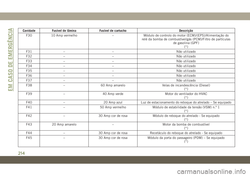 JEEP CHEROKEE 2019 Manual de Uso e Manutenção (in Portuguese) Cavidade Fusível de lâmina Fusível de cartucho Descrição
F30 10 Amp vermelho – Módulo de controlo do motor (ECM)/(EPS)/Alimentação do
relé da bomba de combustível/gás (PCM)/Filtro de part JEEP CHEROKEE 2019 Manual de Uso e Manutenção (in Portuguese) Cavidade Fusível de lâmina Fusível de cartucho Descrição
F30 10 Amp vermelho – Módulo de controlo do motor (ECM)/(EPS)/Alimentação do
relé da bomba de combustível/gás (PCM)/Filtro de part