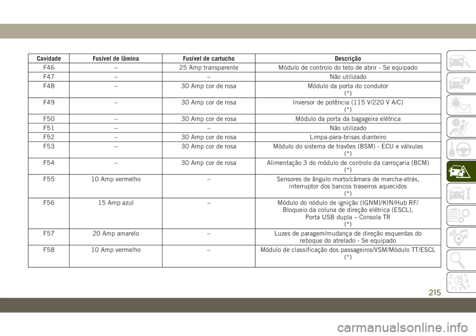 JEEP CHEROKEE 2019 Manual de Uso e Manutenção (in Portuguese) Cavidade Fusível de lâmina Fusível de cartucho Descrição
F46 – 25 Amp transparente Módulo de controlo do teto de abrir - Se equipado
F47 – – Não utilizado
F48 – 30 Amp cor de rosa Módu JEEP CHEROKEE 2019 Manual de Uso e Manutenção (in Portuguese) Cavidade Fusível de lâmina Fusível de cartucho Descrição
F46 – 25 Amp transparente Módulo de controlo do teto de abrir - Se equipado
F47 – – Não utilizado
F48 – 30 Amp cor de rosa Módu