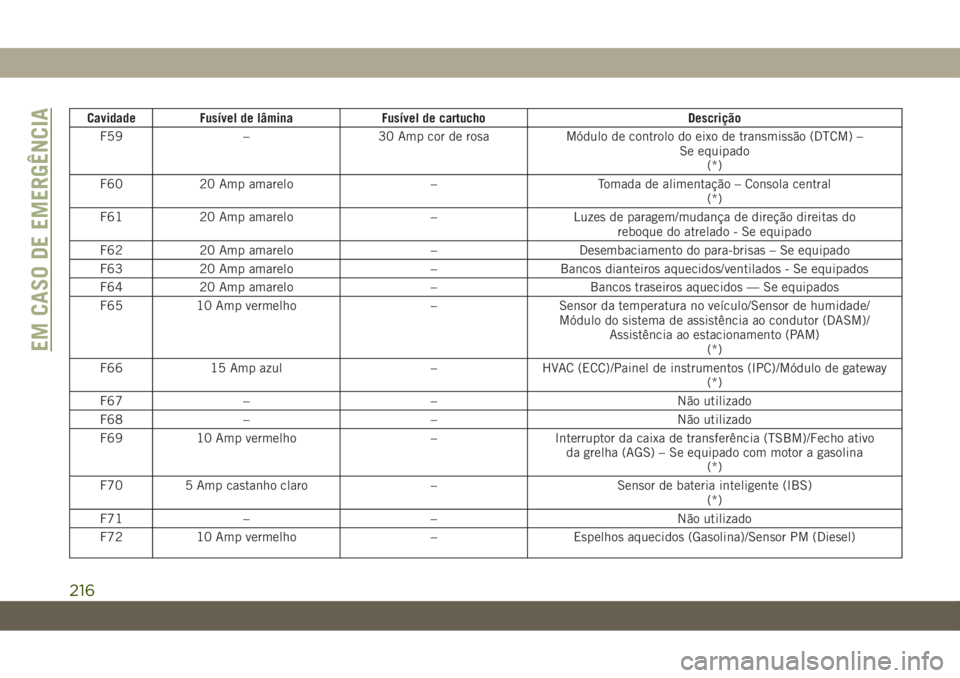 JEEP CHEROKEE 2019 Manual de Uso e Manutenção (in Portuguese) Cavidade Fusível de lâmina Fusível de cartucho Descrição
F59 – 30 Amp cor de rosa Módulo de controlo do eixo de transmissão (DTCM) –
Se equipado
(*)
F60 20 Amp amarelo – Tomada de aliment JEEP CHEROKEE 2019 Manual de Uso e Manutenção (in Portuguese) Cavidade Fusível de lâmina Fusível de cartucho Descrição
F59 – 30 Amp cor de rosa Módulo de controlo do eixo de transmissão (DTCM) –
Se equipado
(*)
F60 20 Amp amarelo – Tomada de aliment