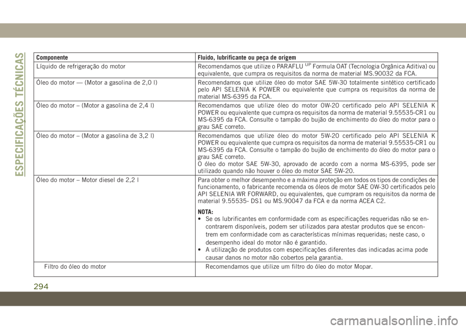 JEEP CHEROKEE 2019 Manual de Uso e Manutenção (in Portuguese) Componente Fluido, lubrificante ou peça de origem
Líquido de refrigeração do motor Recomendamos que utilize o PARAFLUUPFormula OAT (Tecnologia Orgânica Aditiva) ou
equivalente, que cumpra os requ JEEP CHEROKEE 2019 Manual de Uso e Manutenção (in Portuguese) Componente Fluido, lubrificante ou peça de origem
Líquido de refrigeração do motor Recomendamos que utilize o PARAFLUUPFormula OAT (Tecnologia Orgânica Aditiva) ou
equivalente, que cumpra os requ