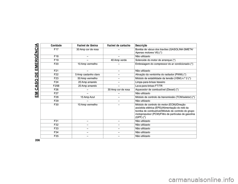 JEEP CHEROKEE 2021  Manual de Uso e Manutenção (in Portuguese) EM CASO DE EMERGÊNCIA
206
F1730 Amp cor de rosa –Bomba de vácuo dos travões (GASOLINA GMET4/
Apenas motores V6) (*)
F18 ––Não utilizado
F19 –40 Amp verde Solenoide do motor de arranque (*)