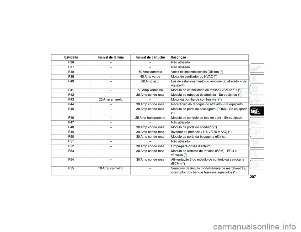 JEEP CHEROKEE 2021  Manual de Uso e Manutenção (in Portuguese) 207
F36––Não utilizado
F37 ––Não utilizado
F38 –60 Amp amarelo Velas de incandescência (Diesel) (*)
F39 –40 Amp verde Motor do ventilador do HVAC (*)
F40 –20 Amp azul Luz de estaciona