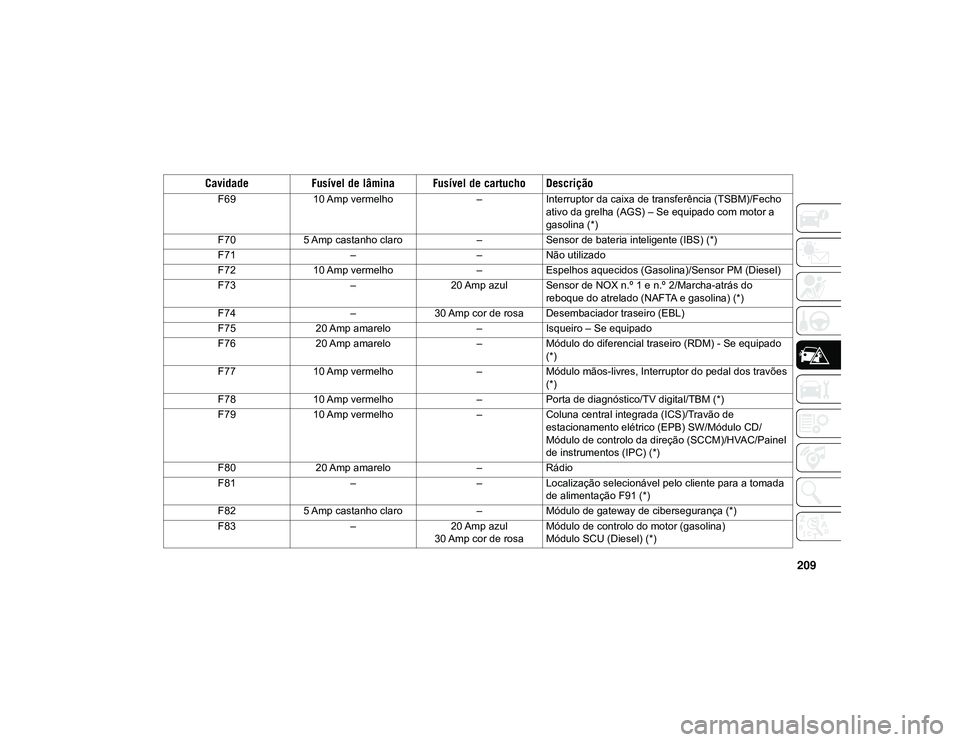 JEEP CHEROKEE 2021  Manual de Uso e Manutenção (in Portuguese) 209
F6910 Amp vermelho –Interruptor da caixa de transferência (TSBM)/Fecho 
ativo da grelha (AGS) – Se equipado com motor a 
gasolina (*)
F70 5 Amp castanho claro –Sensor de bateria inteligente