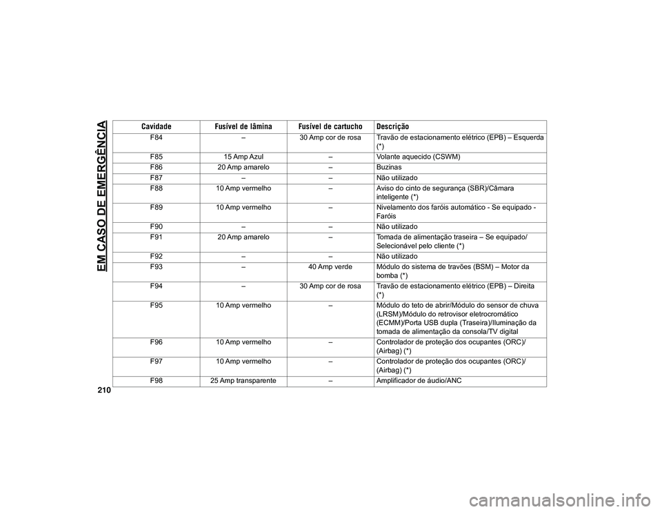 JEEP CHEROKEE 2021 Manual de Uso e Manutenção (in Portuguese) EM CASO DE EMERGÊNCIA
210
F84–30 Amp cor de rosa Travão de estacionamento elétrico (EPB) – Esquerda
(*)
F85 15 Amp Azul –Volante aquecido (CSWM)
F86 20 Amp amarelo –Buzinas
F87 ––Não u JEEP CHEROKEE 2021 Manual de Uso e Manutenção (in Portuguese) EM CASO DE EMERGÊNCIA
210
F84–30 Amp cor de rosa Travão de estacionamento elétrico (EPB) – Esquerda
(*)
F85 15 Amp Azul –Volante aquecido (CSWM)
F86 20 Amp amarelo –Buzinas
F87 ––Não u