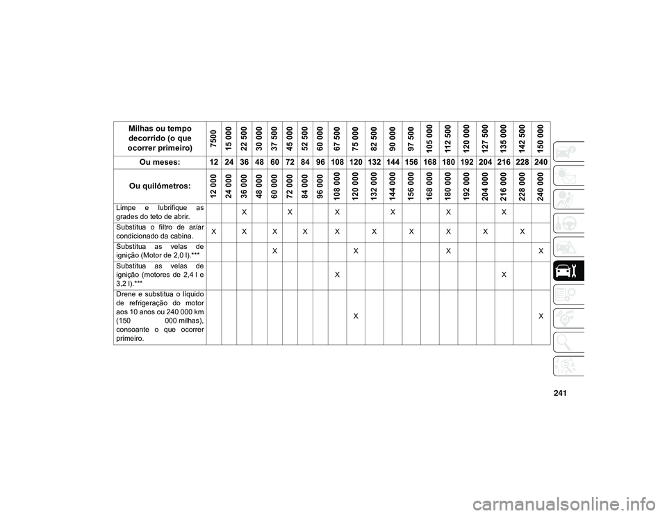 JEEP CHEROKEE 2021  Manual de Uso e Manutenção (in Portuguese) 241
Limpe  e  lubrifique  as
grades do teto de abrir.X
X X XXX
Substitua  o  filtro  de  ar/ar
condicionado da cabina. X X X X X X X X X X
Substitua  as  velas  de
ignição (Motor de 2,0 l).*** X
X X
