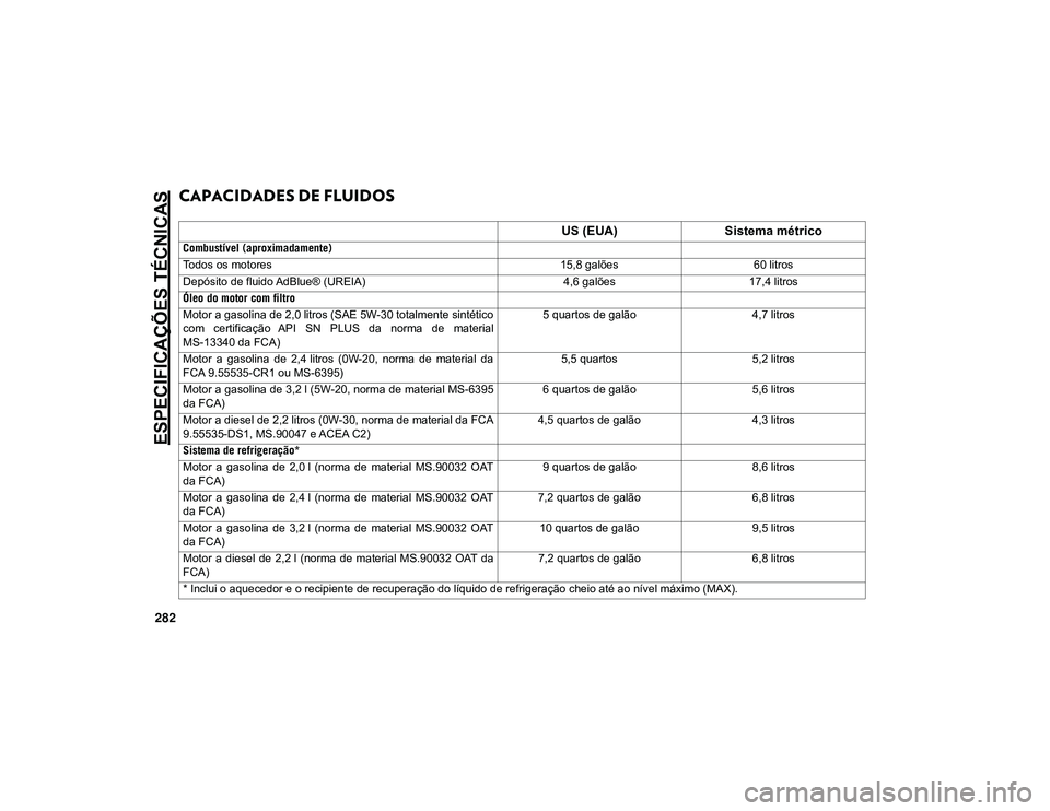 JEEP CHEROKEE 2021  Manual de Uso e Manutenção (in Portuguese) ESPECIFICAÇÕES TÉCNICAS
282
CAPACIDADES DE FLUIDOS     
US (EUA)Sistema métrico
Combustível (aproximadamente)
Todos os motores 15,8 galões60 litros
Depósito de fluido AdBlue® (UREIA) 4,6 galõ