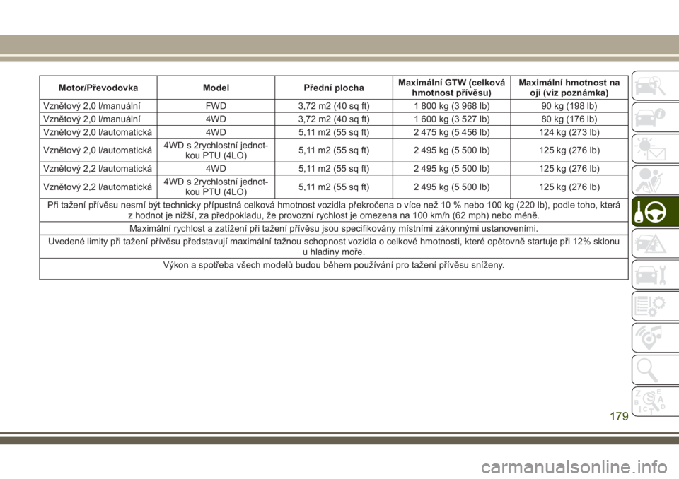 JEEP CHEROKEE 2018  Návod k použití a údržbě (in Czech) Motor/Převodovka Model Přední plochaMaximální GTW (celková
hmotnost přívěsu)Maximální hmotnost na
oji (viz poznámka)
Vznětový 2,0 l/manuální FWD 3,72 m2 (40 sq ft) 1 800 kg (3 968 lb) 