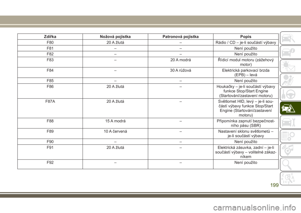 JEEP CHEROKEE 2018  Návod k použití a údržbě (in Czech) Zdířka Nožová pojistka Patronová pojistka Popis
F80 20 A žlutá – Rádio / CD – je-li součástí výbavy
F81 – – Není použito
F82 – – Není použito
F83 – 20 A modrá Řídicí 