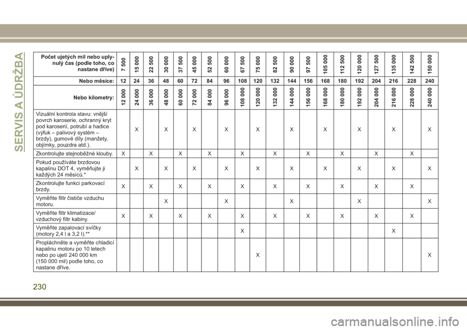 JEEP CHEROKEE 2018  Návod k použití a údržbě (in Czech) Počet ujetých mil nebo uply-
nulý čas (podle toho, co
nastane dříve)
7 500
15 000
22 500
30 000
37 500
45 000
52 500
60 000
67 500
75 000
82 500
90 000
97 500
105 000
112 500
120 000
127 500
135