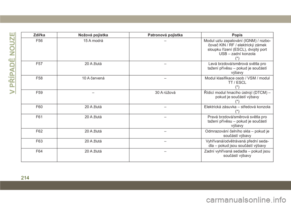 JEEP CHEROKEE 2019  Návod k použití a údržbě (in Czech) Zdířka Nožová pojistka Patronová pojistka Popis
F56 15 A modrá – Modul uzlu zapalování (IGNM) / rozbo-
čovač KIN / RF / elektrický zámek
sloupku řízení (ESCL), dvojitý port
USB – z