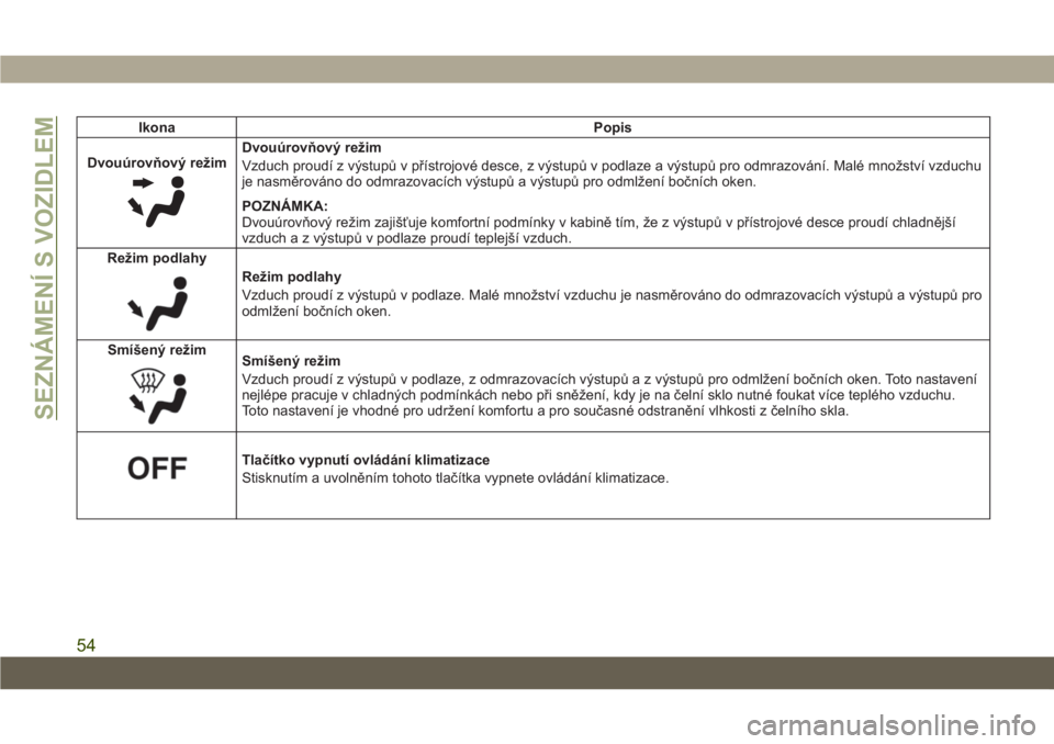 JEEP CHEROKEE 2019  Návod k použití a údržbě (in Czech) Ikona Popis
Dvouúrovňový režim
Dvouúrovňový režim
Vzduch proudí z výstupů v přístrojové desce, z výstupů v podlaze a výstupů pro odmrazování. Malé množství vzduchu
je nasměrov�