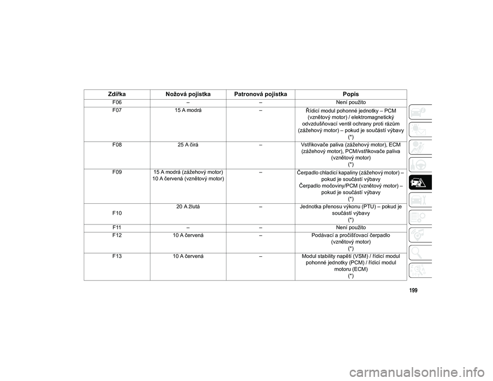 JEEP CHEROKEE 2021  Návod k použití a údržbě (in Czech) 199
Zdířka
Nožová pojistka Patronová pojistka Popis
F06–– Není použito
F07 15 A modrá –
Řídicí modul pohonné jednotky – PCM 
(vznětový motor) / elektromagnetický 
odvzdušňovac