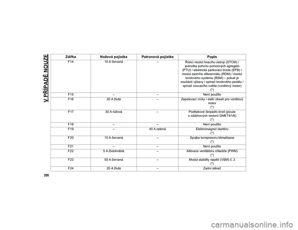 JEEP CHEROKEE 2021  Návod k použití a údržbě (in Czech) V PŘÍPADĚ NOUZE
200
F1410 A červená –
Řídicí modul hnacího ústrojí (DTCM) / 
jednotka pohonu pomocných agregátů 
(PTU) / elektrická parkovací brzda (EPB) / 
modul zadního diferenci�