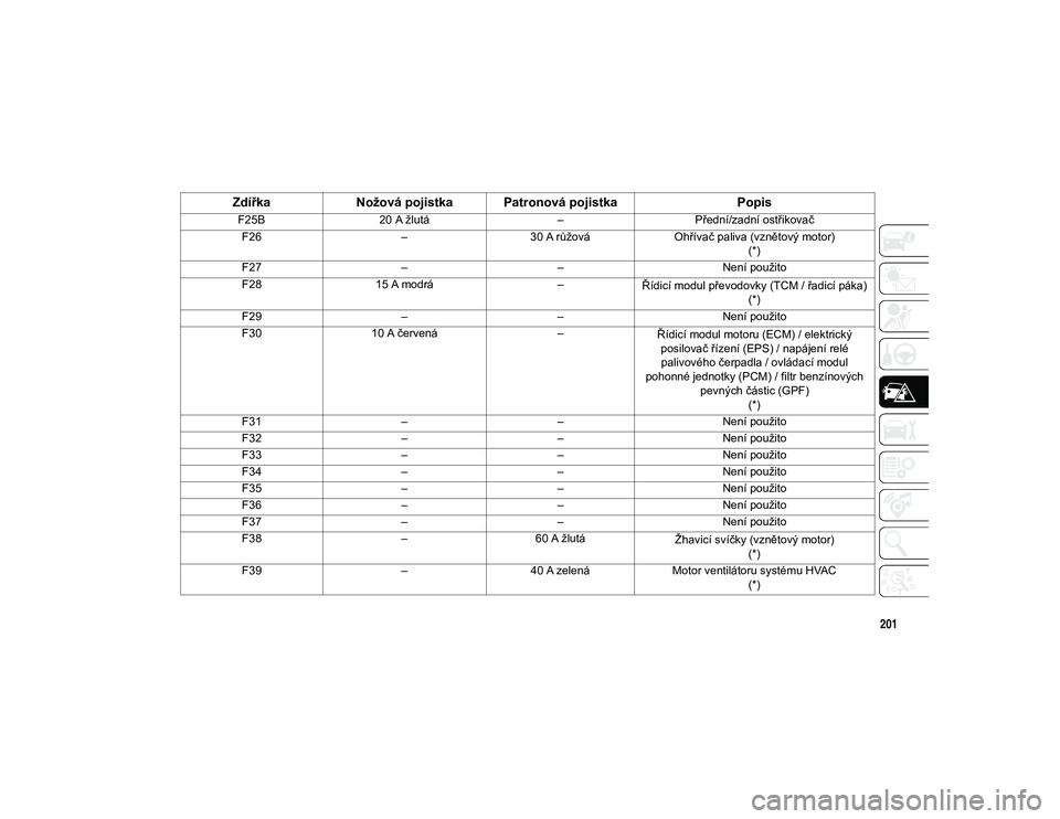 JEEP CHEROKEE 2020  Návod k použití a údržbě (in Czech) 201
F25B20 A žlutá –Přední/zadní ostřikovač
F26 –30 A růžová Ohřívač paliva (vznětový motor)
(*)
F27 –– Není použito
F28 15 A modrá –
Řídicí modul převodovky (TCM / řa