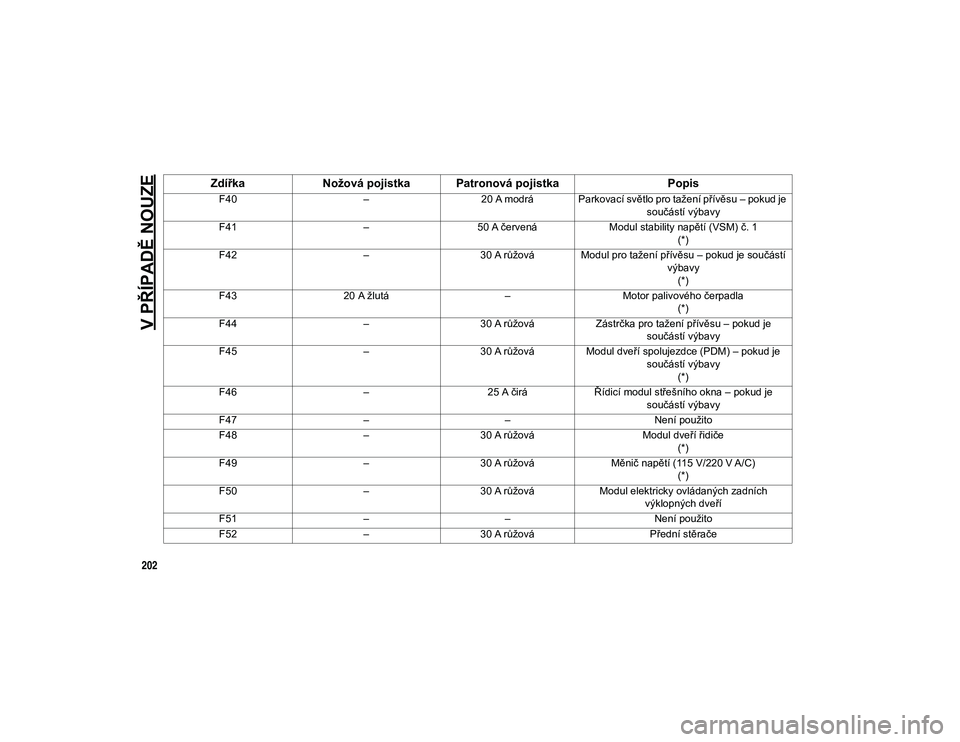 JEEP CHEROKEE 2021  Návod k použití a údržbě (in Czech) V PŘÍPADĚ NOUZE
202
F40–20 A modrá Parkovací světlo pro tažení přívěsu – pokud je 
součástí výbavy
F41 –50 A červená Modul stability napětí (VSM) č. 1
(*)
F42 –30 A růžov