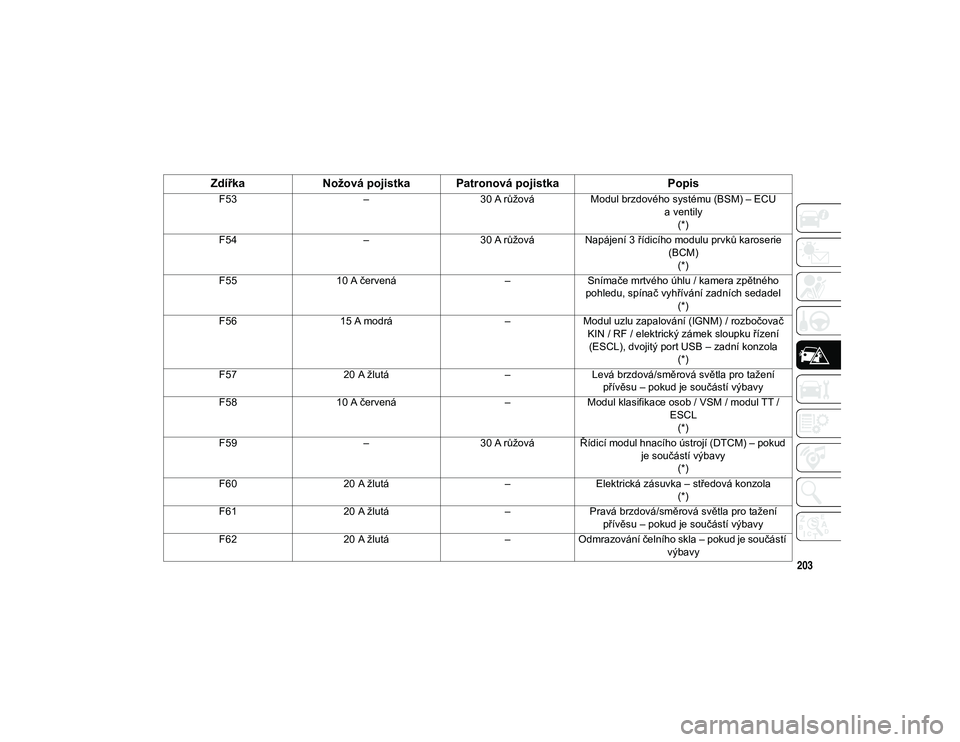 JEEP CHEROKEE 2020  Návod k použití a údržbě (in Czech) 203
F53–30 A růžováModul brzdového systému (BSM) – ECU 
a ventily(*)
F54 –30 A růžová Napájení 3 řídicího modulu prvků karoserie 
(BCM)(*)
F55 10 A červená –Snímače mrtvého 