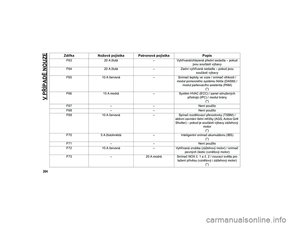 JEEP CHEROKEE 2021  Návod k použití a údržbě (in Czech) V PŘÍPADĚ NOUZE
204
F6320 A žlutá –Vyhřívaná/chlazená přední sedadla – pokud 
jsou součástí výbavy
F64 20 A žlutá –Zadní vyhřívaná sedadla – pokud jsou 
součástí výbav